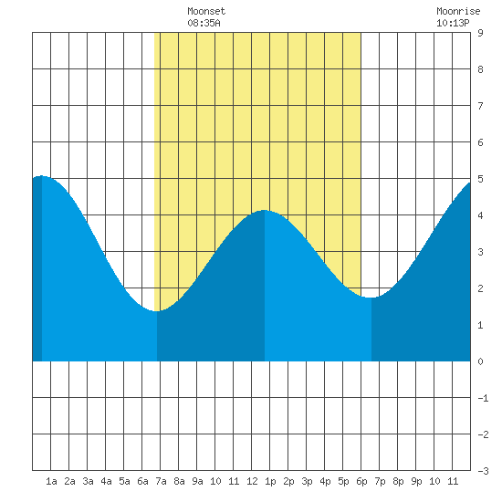 Fitzgerald Marine Reserve tide chart for Wednesday, February 28, 2024