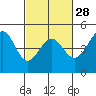 Fitzgerald Marine Reserve tide chart for Wednesday, February 28, 2024