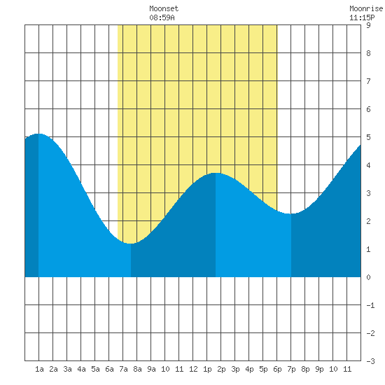 Fitzgerald Marine Reserve tide chart for Thursday, February 29, 2024