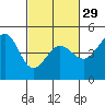 Fitzgerald Marine Reserve tide chart for Thursday, February 29, 2024