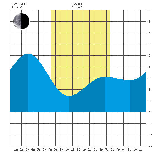 Fitzgerald Marine Reserve tide chart for Friday, February 2, 2024