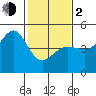 Fitzgerald Marine Reserve tide chart for Friday, February 2, 2024
