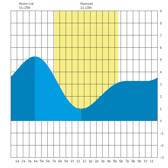 Fitzgerald Marine Reserve tide chart for Saturday, February 3, 2024