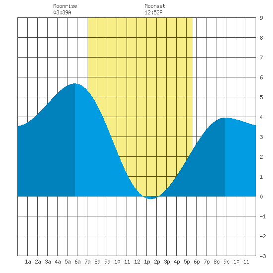 Fitzgerald Marine Reserve tide chart for Monday, February 5, 2024