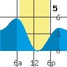 Fitzgerald Marine Reserve tide chart for Monday, February 5, 2024