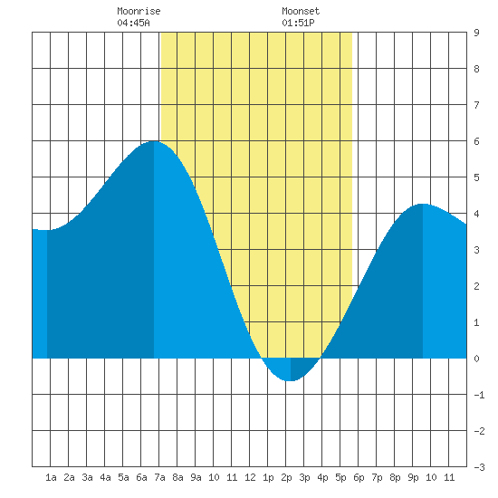 Fitzgerald Marine Reserve tide chart for Tuesday, February 6, 2024