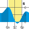 Fitzgerald Marine Reserve tide chart for Tuesday, February 6, 2024