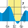 Fitzgerald Marine Reserve tide chart for Wednesday, February 7, 2024