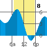 Fitzgerald Marine Reserve tide chart for Thursday, February 8, 2024