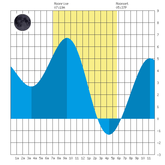 Fitzgerald Marine Reserve tide chart for Friday, February 9, 2024