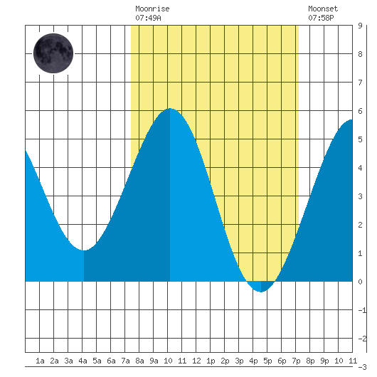 Fitzgerald Marine Reserve tide chart for Sunday, March 10, 2024