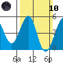 Fitzgerald Marine Reserve tide chart for Sunday, March 10, 2024