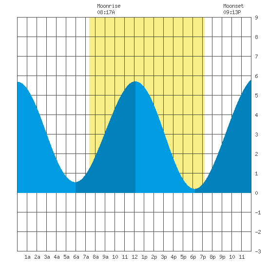 Fitzgerald Marine Reserve tide chart for Monday, March 11, 2024