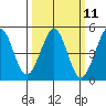 Fitzgerald Marine Reserve tide chart for Monday, March 11, 2024