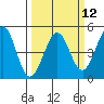 Fitzgerald Marine Reserve tide chart for Tuesday, March 12, 2024