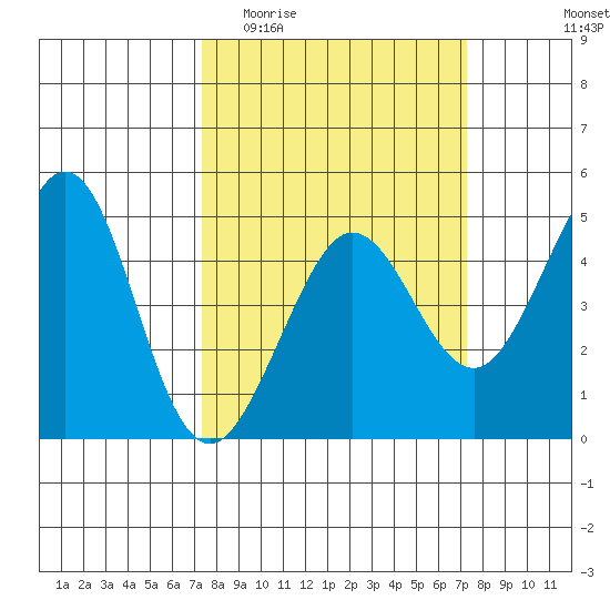 Fitzgerald Marine Reserve tide chart for Wednesday, March 13, 2024