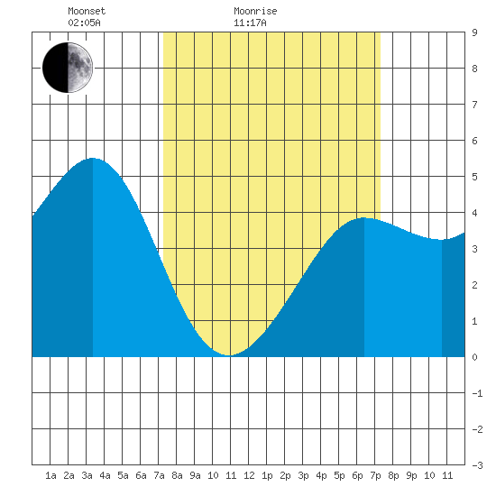 Fitzgerald Marine Reserve tide chart for Saturday, March 16, 2024