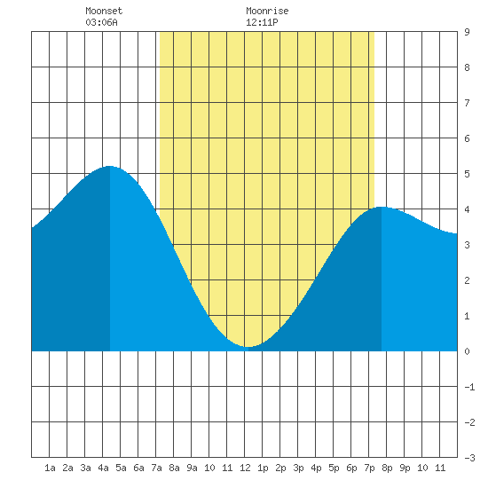 Fitzgerald Marine Reserve tide chart for Sunday, March 17, 2024