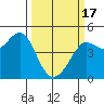 Fitzgerald Marine Reserve tide chart for Sunday, March 17, 2024