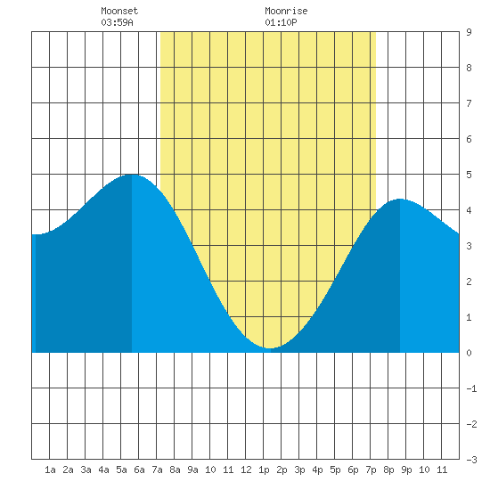 Fitzgerald Marine Reserve tide chart for Monday, March 18, 2024