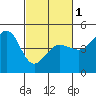 Fitzgerald Marine Reserve tide chart for Friday, March 1, 2024