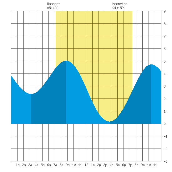 Fitzgerald Marine Reserve tide chart for Thursday, March 21, 2024