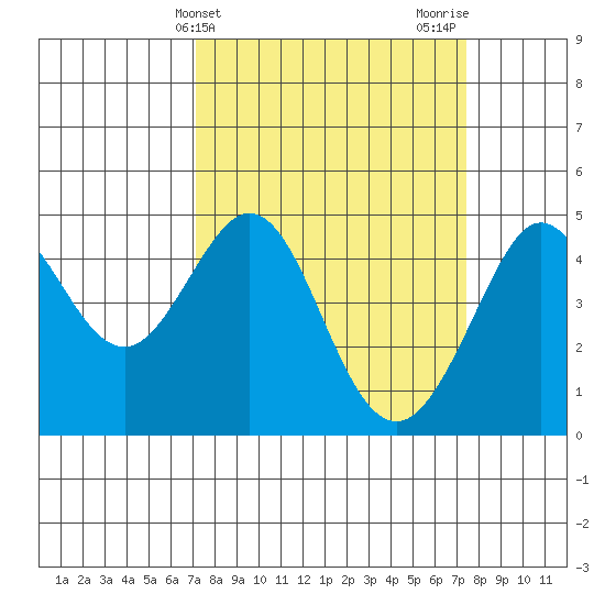 Fitzgerald Marine Reserve tide chart for Friday, March 22, 2024