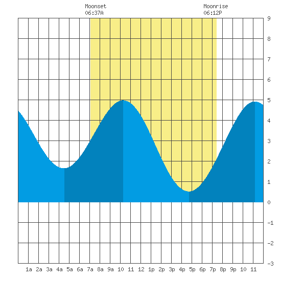 Fitzgerald Marine Reserve tide chart for Saturday, March 23, 2024