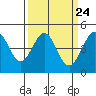 Fitzgerald Marine Reserve tide chart for Sunday, March 24, 2024
