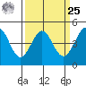 Fitzgerald Marine Reserve tide chart for Monday, March 25, 2024