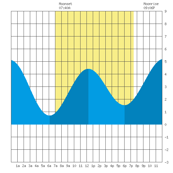Fitzgerald Marine Reserve tide chart for Tuesday, March 26, 2024