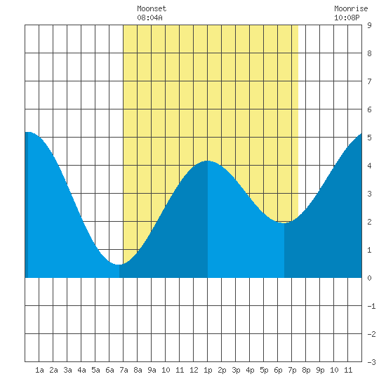 Fitzgerald Marine Reserve tide chart for Wednesday, March 27, 2024