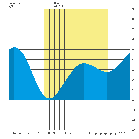 Fitzgerald Marine Reserve tide chart for Friday, March 29, 2024