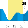 Fitzgerald Marine Reserve tide chart for Friday, March 29, 2024