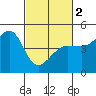 Fitzgerald Marine Reserve tide chart for Saturday, March 2, 2024
