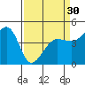 Fitzgerald Marine Reserve tide chart for Saturday, March 30, 2024