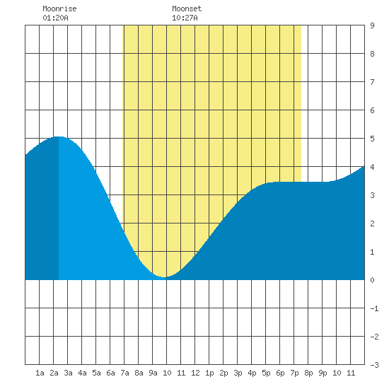 Fitzgerald Marine Reserve tide chart for Sunday, March 31, 2024