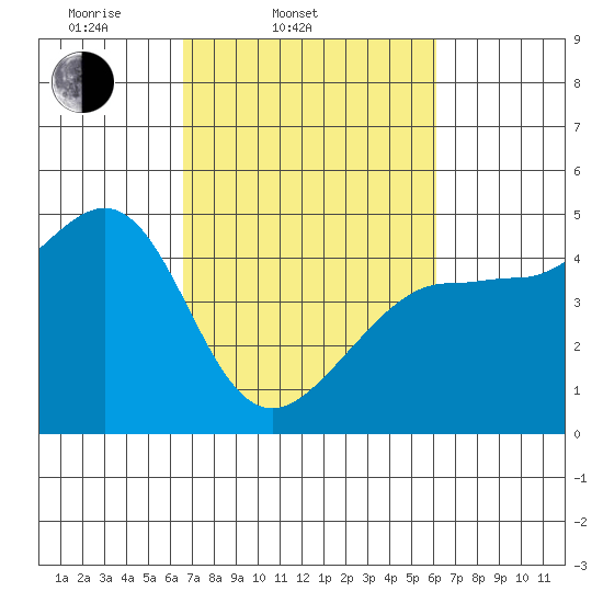 Fitzgerald Marine Reserve tide chart for Sunday, March 3, 2024