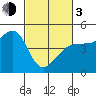 Fitzgerald Marine Reserve tide chart for Sunday, March 3, 2024