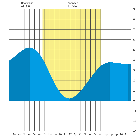 Fitzgerald Marine Reserve tide chart for Monday, March 4, 2024