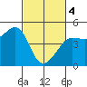 Fitzgerald Marine Reserve tide chart for Monday, March 4, 2024