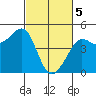 Fitzgerald Marine Reserve tide chart for Tuesday, March 5, 2024