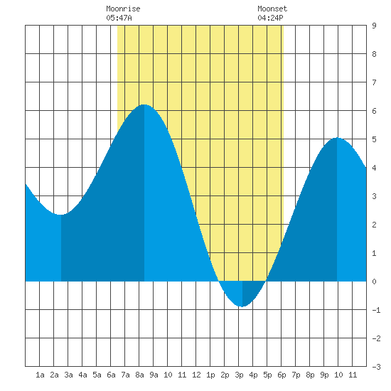 Fitzgerald Marine Reserve tide chart for Friday, March 8, 2024