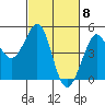 Fitzgerald Marine Reserve tide chart for Friday, March 8, 2024