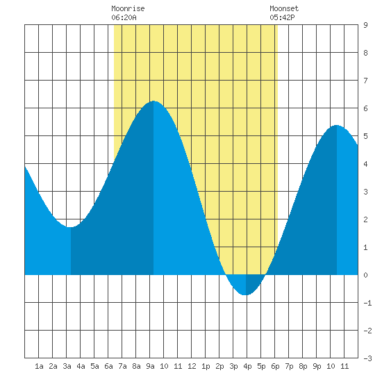 Fitzgerald Marine Reserve tide chart for Saturday, March 9, 2024
