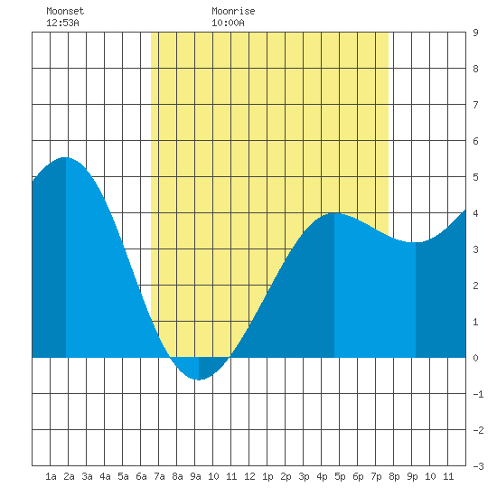 Fitzgerald Marine Reserve tide chart for Saturday, April 13, 2024