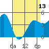 Fitzgerald Marine Reserve tide chart for Saturday, April 13, 2024