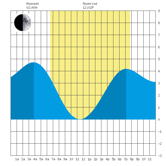 Fitzgerald Marine Reserve tide chart for Monday, April 15, 2024