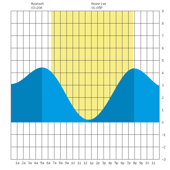 Fitzgerald Marine Reserve tide chart for Tuesday, April 16, 2024