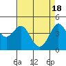 Fitzgerald Marine Reserve tide chart for Thursday, April 18, 2024